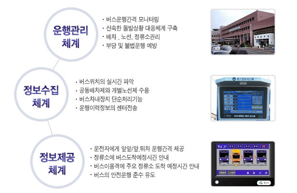 운행 관리 체계. 버스 운행간격 모니터링, 신속한 돌발상황 대응 체계 구축, 배차, 노선, 정류소 관리, 부당 및 불법운행 예방. 정보수집 체계. 버스위치의 실시간 파악, 공동 배차제와 개별 노선제 수용, 버스 차내 장치 단순 처리 기능, 운행 이력 정보의 센터 전송. 정보제공 체계. 운전자에게 앞앞,앞,뒤차 운행 간격 제공, 정류소에 버스 도착 예정시간 안내, 버스 이용객에 주요 정류소 도착 예정시간 안내, 버스의 안전운행 준수 유도