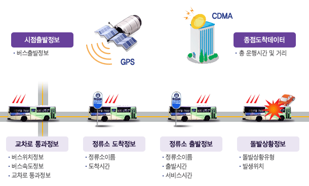 시점 출발정보. 버스출발 정보. 교차로 통과정보. 버스 위치정보, 버스 속도정보, 교차로 통과정보. 정류소 도착정보. 정류소 이름, 도착시간. 정류소 출발정보. 정류소 이름, 출발시간, 서비스 시간. 돌발 상황정보. 돌발 상황유형, 발생 위치. 종점 도착 데이터. 총 운행시간 및 거리